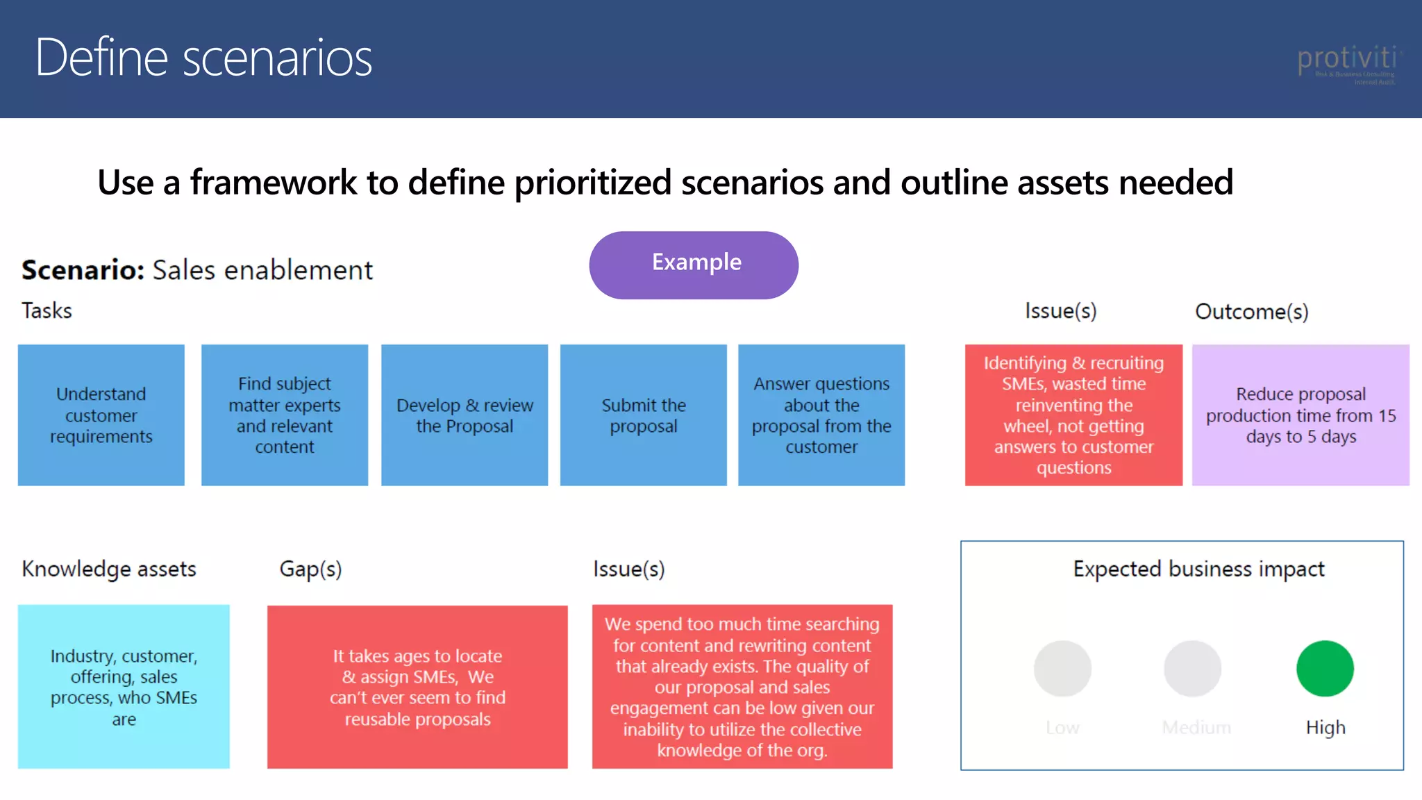 Define scenarios
Use a framework to define prioritized scenarios and outline assets needed
Example
 