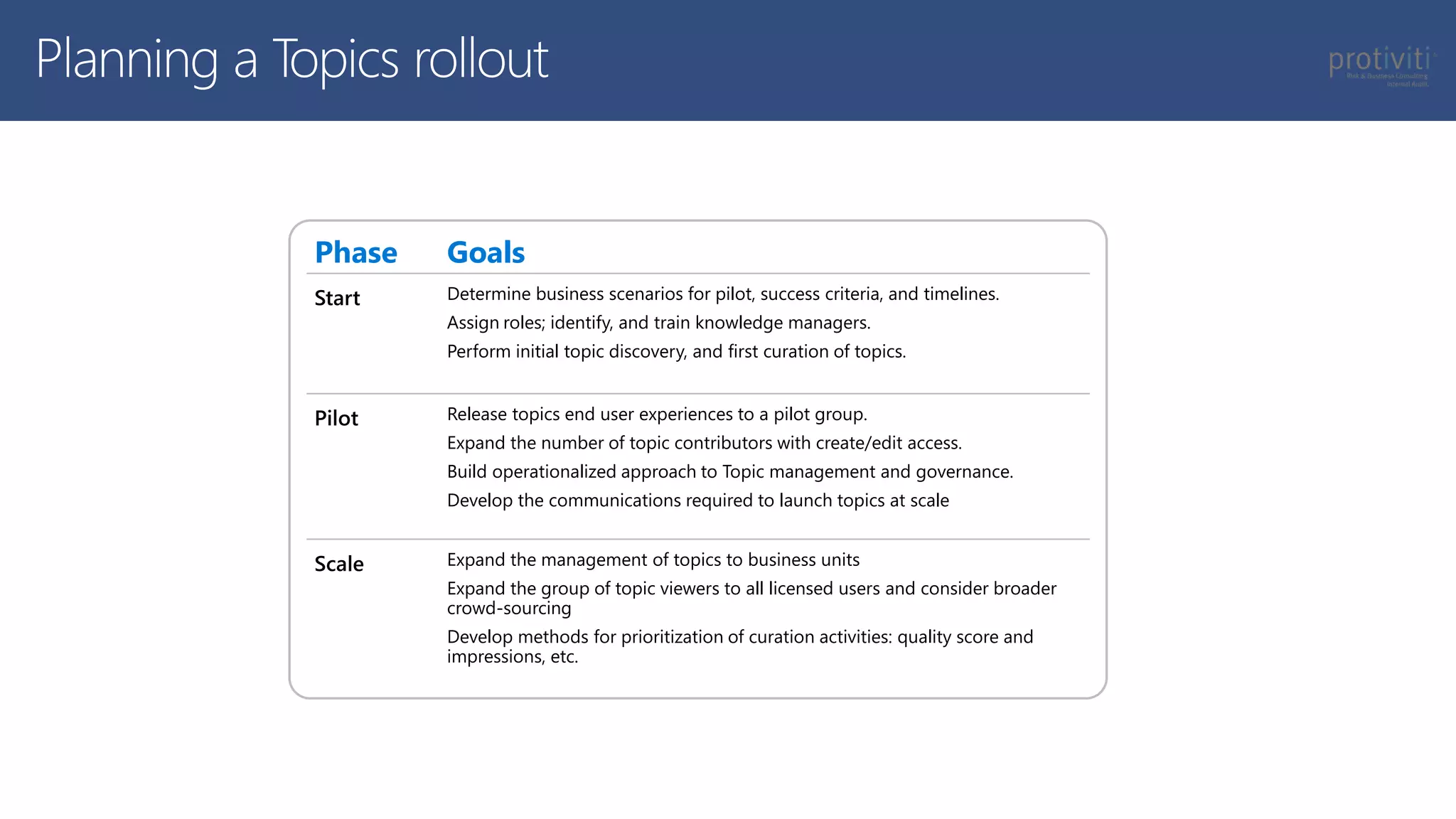 Phase Goals
Start Determine business scenarios for pilot, success criteria, and timelines.
Assign roles; identify, and train knowledge managers.
Perform initial topic discovery, and first curation of topics.
Pilot Release topics end user experiences to a pilot group.
Expand the number of topic contributors with create/edit access.
Build operationalized approach to Topic management and governance.
Develop the communications required to launch topics at scale
Scale Expand the management of topics to business units
Expand the group of topic viewers to all licensed users and consider broader
crowd-sourcing
Develop methods for prioritization of curation activities: quality score and
impressions, etc.
Planning a Topics rollout
 
