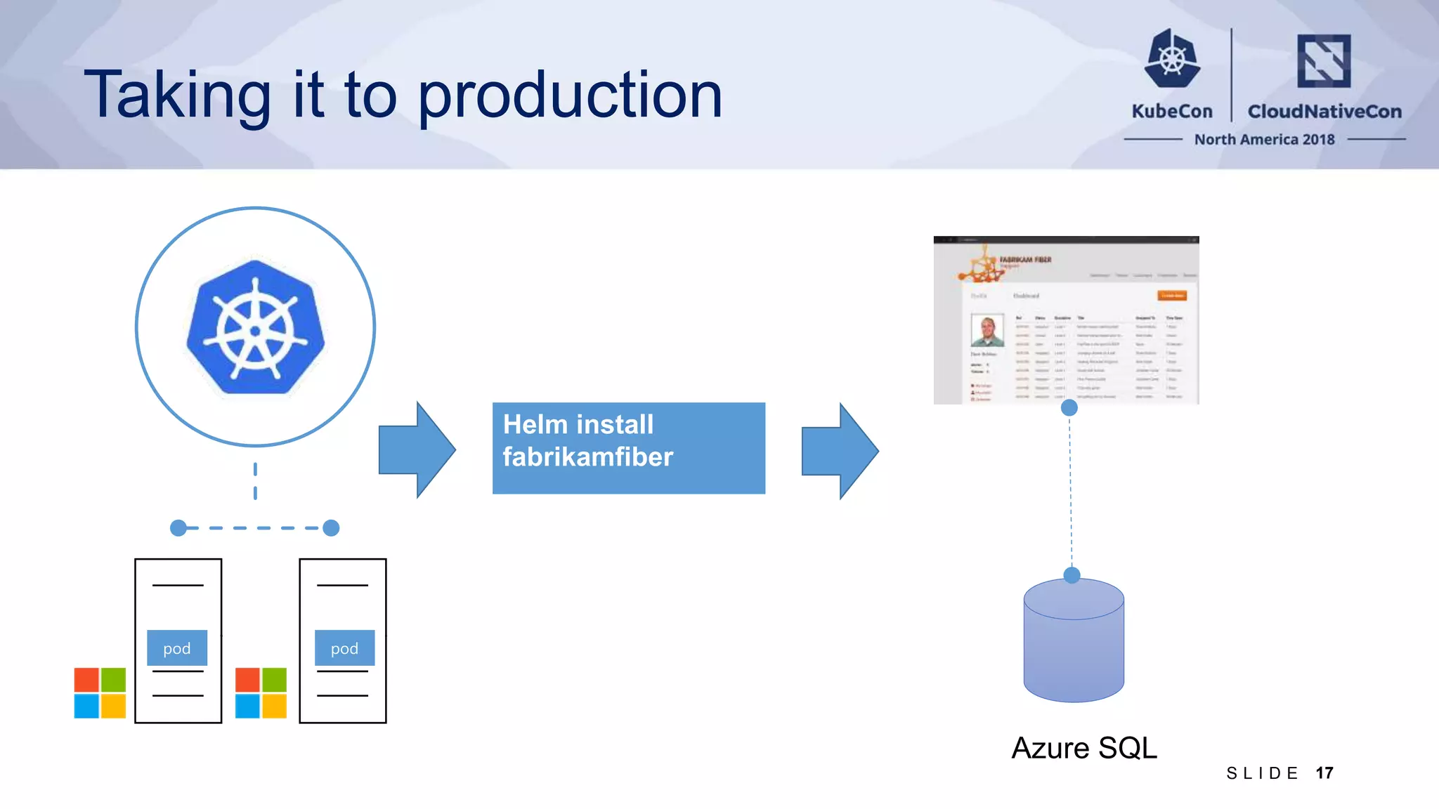 Taking it to production Helm install fabrikamfiber 17S L I D E 