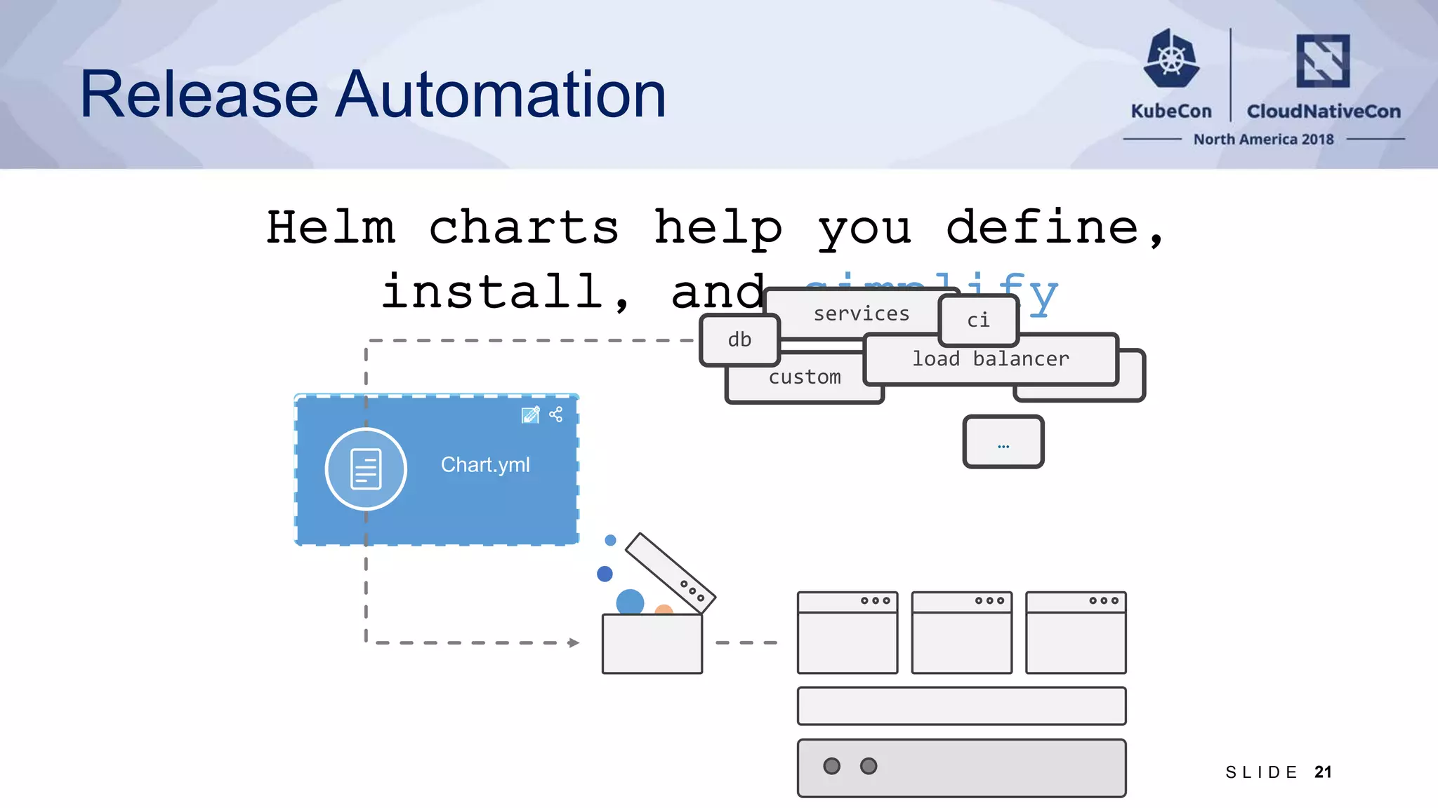 Helm charts help you define, install, and simplify custom services Chart.yml db load balancer ci … Release Automation 21S L I D E 