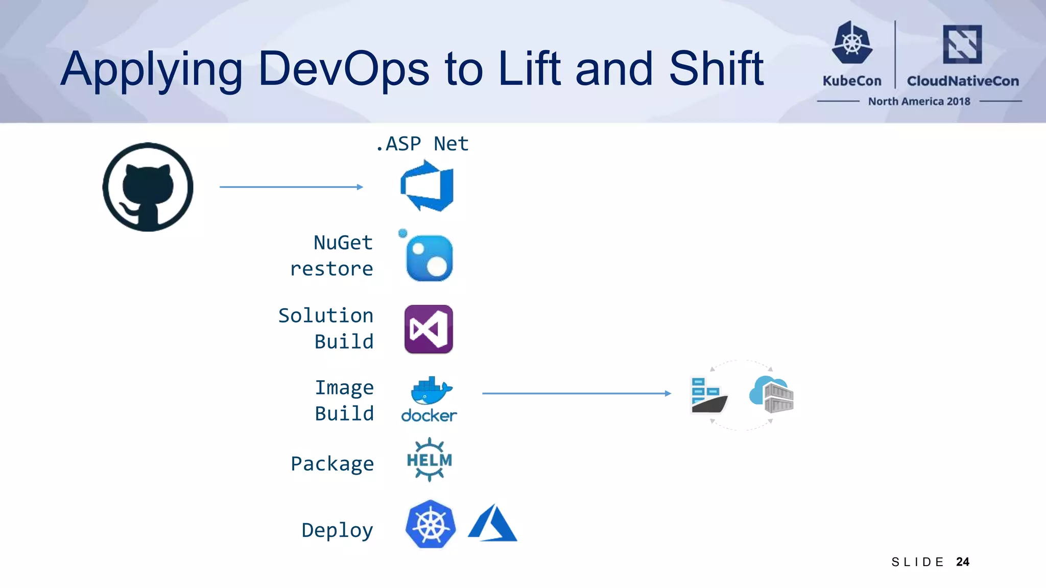 Applying DevOps to Lift and Shift 24S L I D E Image Build Package Deploy .ASP Net Solution Build NuGet restore 