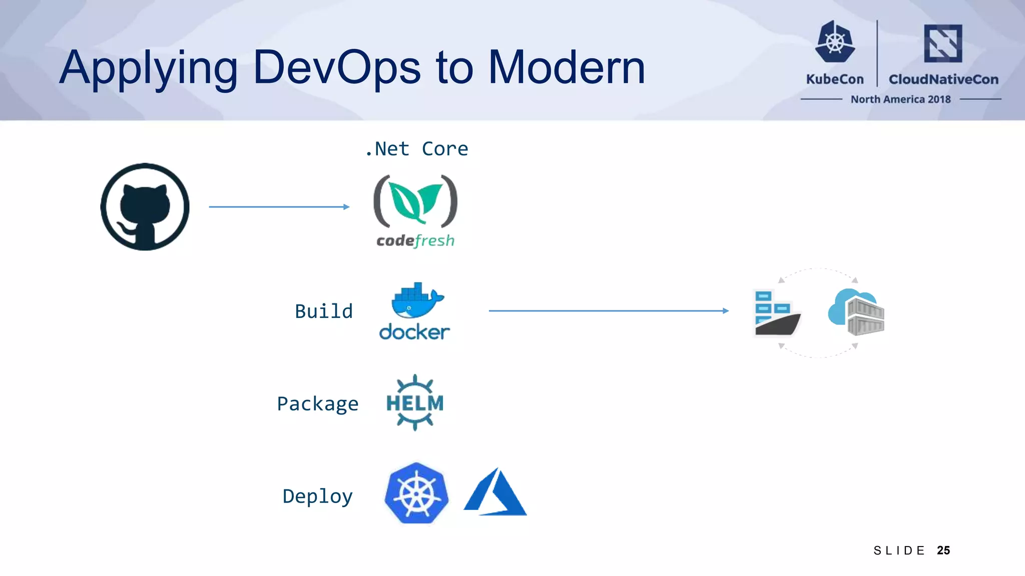 Applying DevOps to Modern 25S L I D E Build Package Deploy .Net Core 