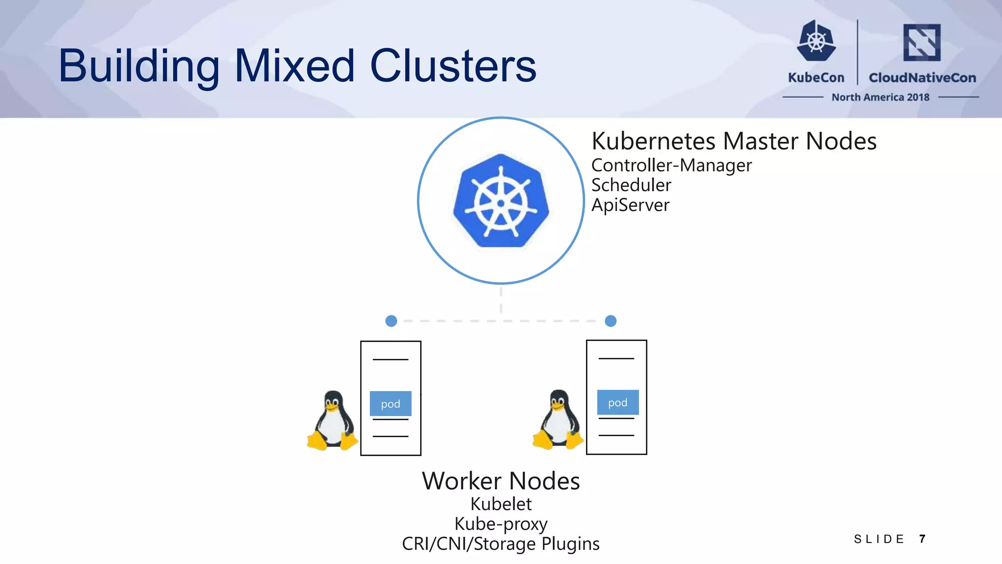 Building Mixed Clusters Controller-Manager Scheduler ApiServer Kubelet Kube-proxy CRI/CNI/Storage Plugins 7S L I D E 
