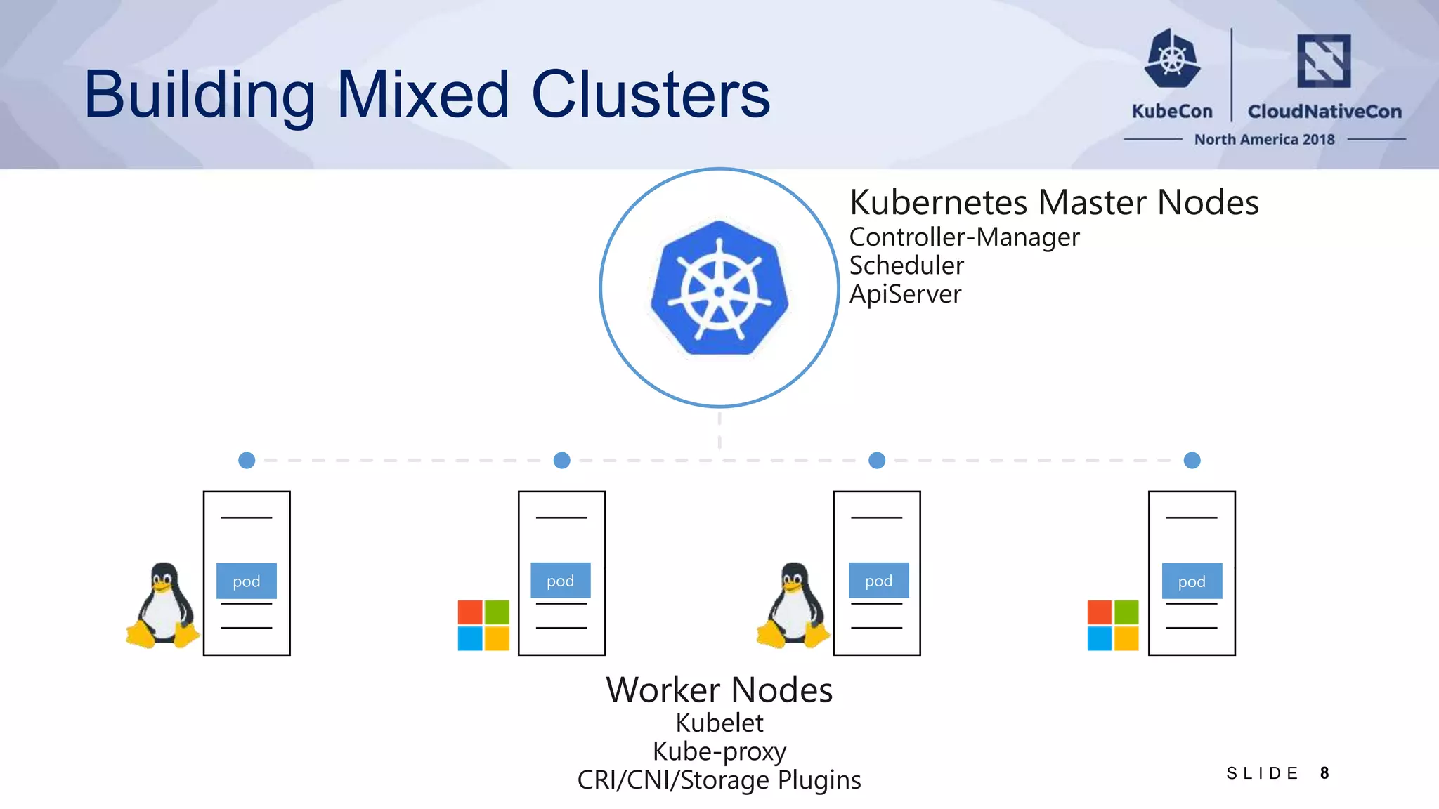Building Mixed Clusters Controller-Manager Scheduler ApiServer Kubelet Kube-proxy CRI/CNI/Storage Plugins 8S L I D E 