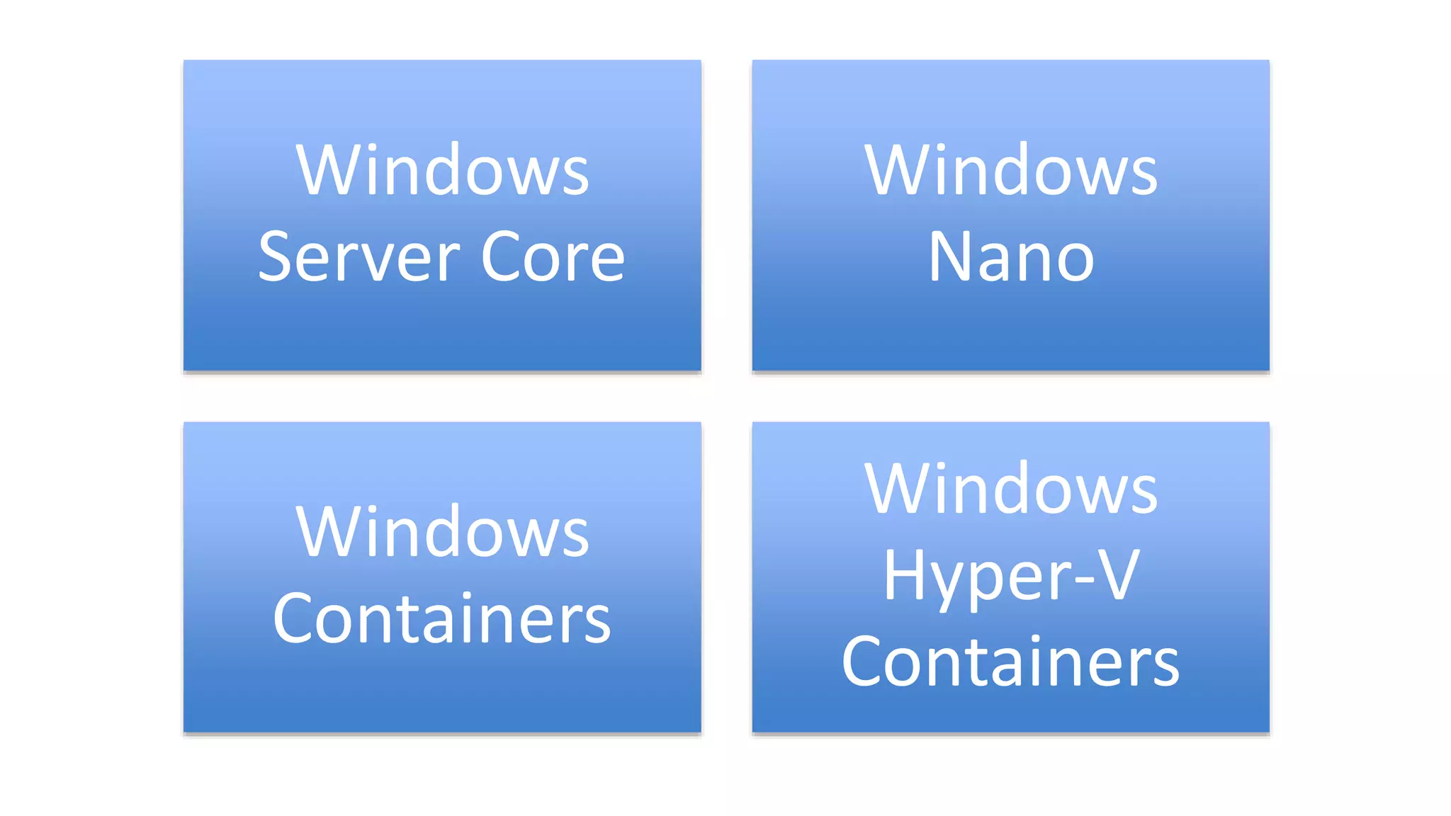 Windows
Server Core
Windows
Nano
Windows
Containers
Windows
Hyper-V
Containers
 