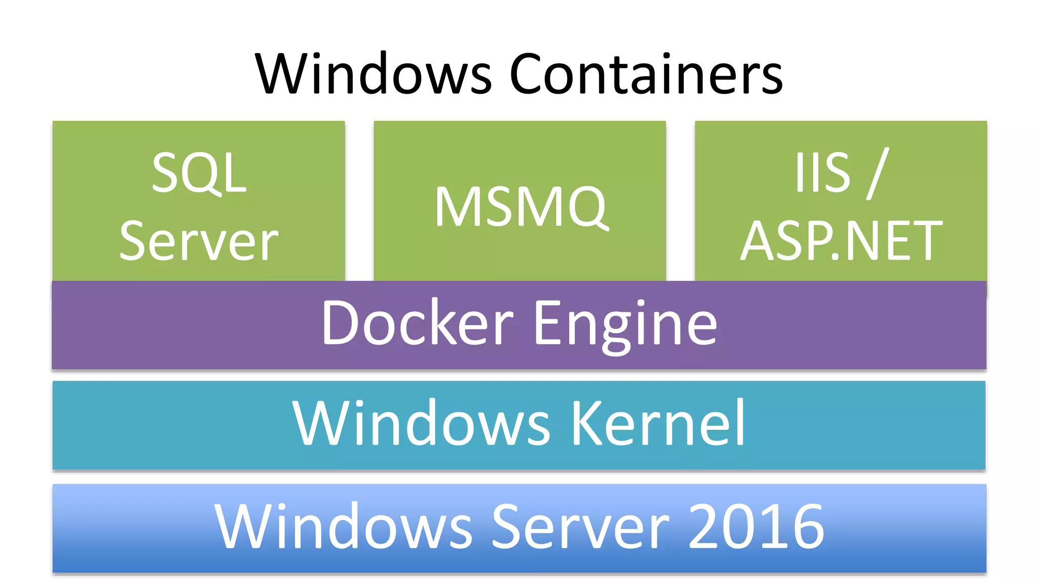 Windows Containers
Windows Kernel
Windows Server 2016
SQL
Server
MSMQ
IIS /
ASP.NET
Docker Engine
 