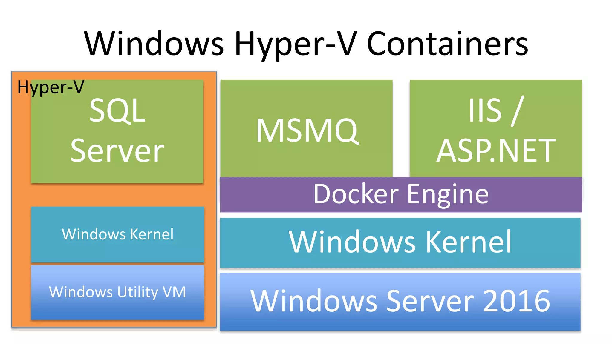 Windows Hyper-V Containers
Windows Kernel
Windows Server 2016
SQL
Server
MSMQ
IIS /
ASP.NET
Windows Kernel
Windows Utility VM
Hyper-V
Docker Engine
 