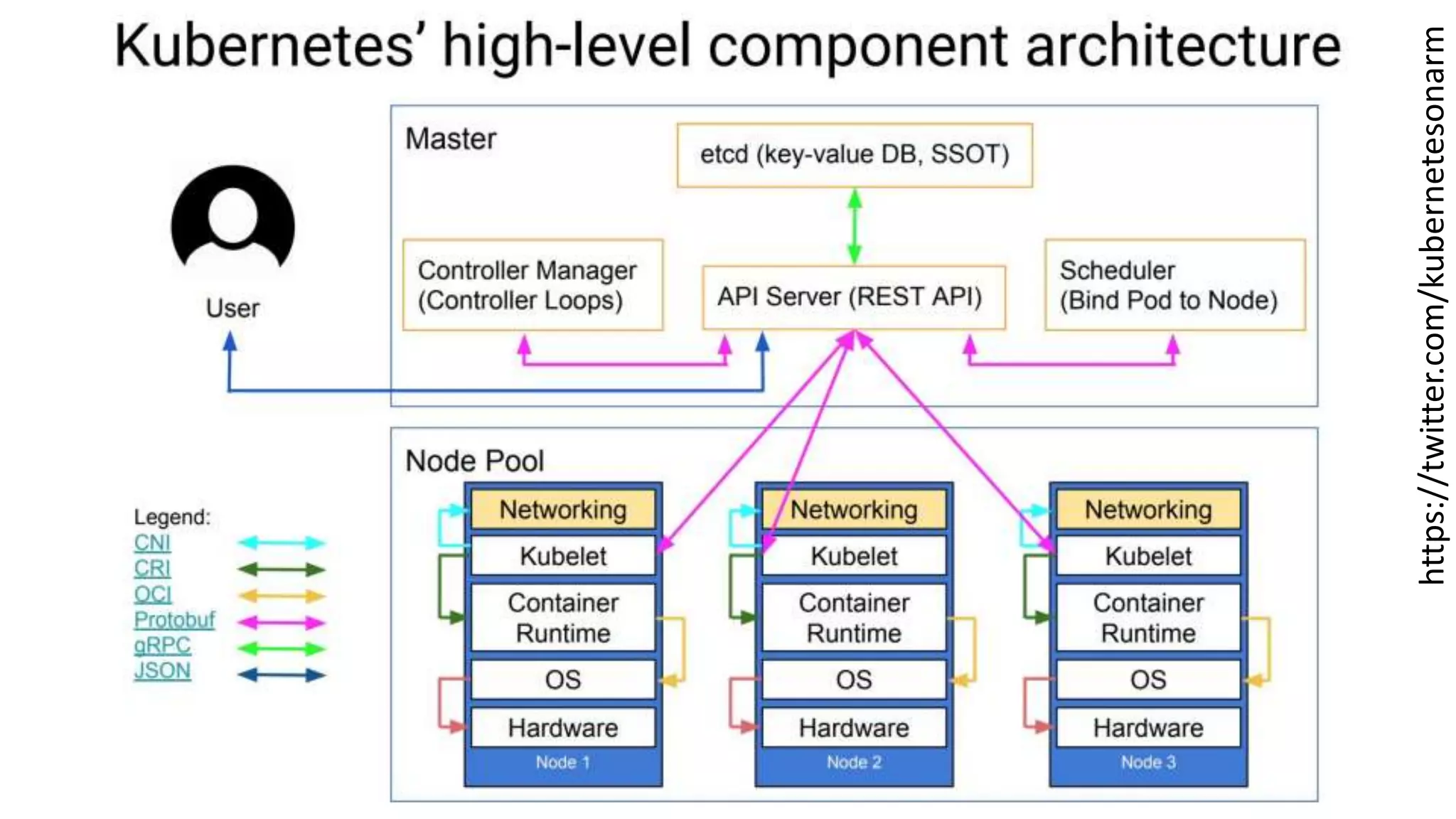 https://twitter.com/kubernetesonarm
 