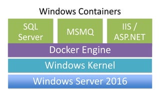Windows Containers
Windows Kernel
Windows Server 2016
SQL
Server
MSMQ
IIS /
ASP.NET
Docker Engine
 