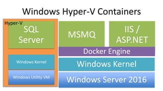 Windows Hyper-V Containers
Windows Kernel
Windows Server 2016
SQL
Server
MSMQ
IIS /
ASP.NET
Windows Kernel
Windows Utility VM
Hyper-V
Docker Engine
 
