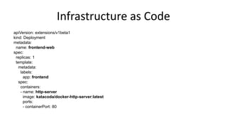 Infrastructure as Code
apiVersion: extensions/v1beta1
kind: Deployment
metadata:
name: frontend-web
spec:
replicas: 1
template:
metadata:
labels:
app: frontend
spec:
containers:
- name: http-server
image: katacoda/docker-http-server:latest
ports:
- containerPort: 80
 