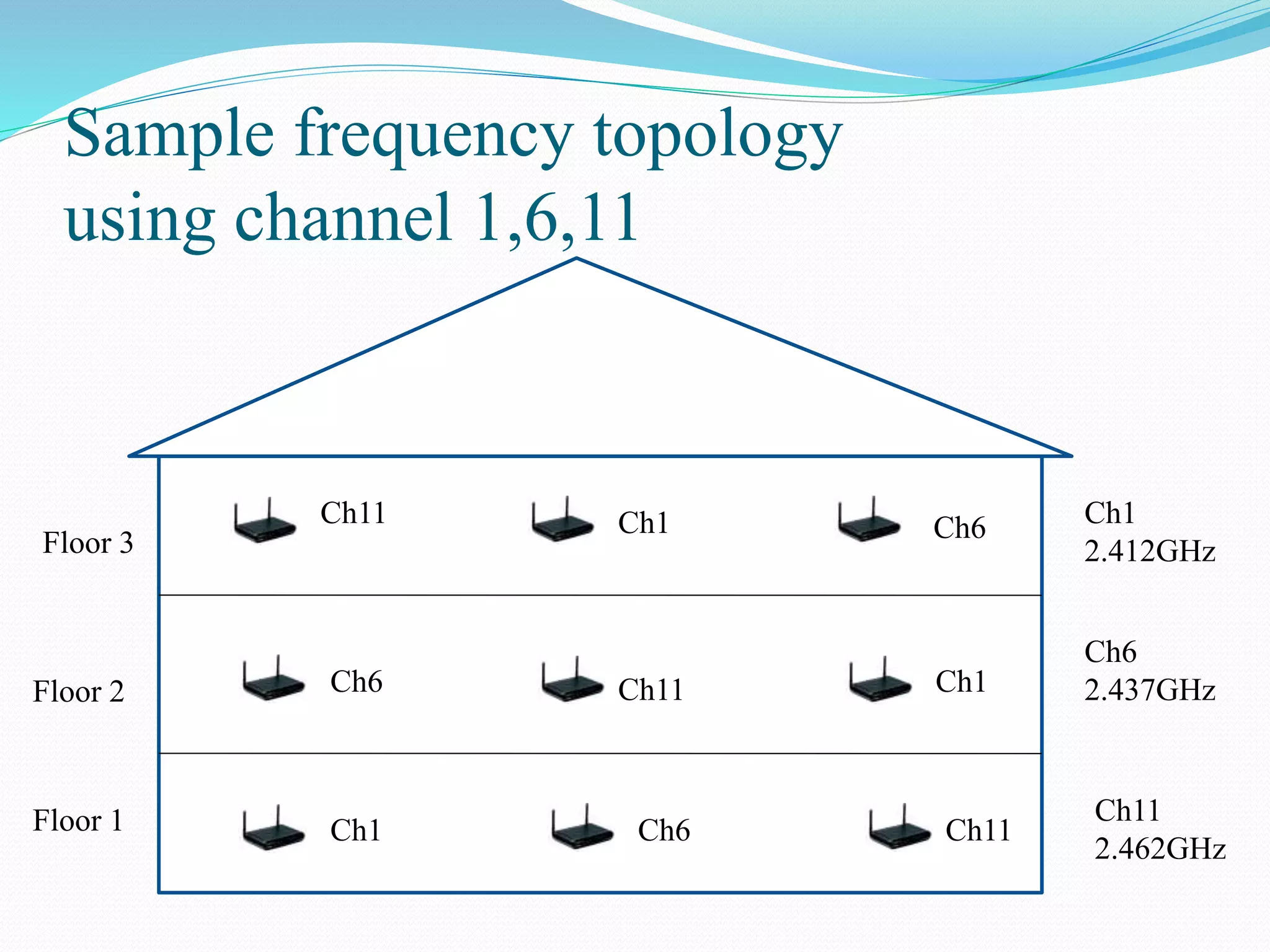 Sample frequency topology
using channel 1,6,11
Ch 11
Floor 3
Floor 2
Floor 1
Ch11
Ch11
Ch11
Ch1
Ch1
Ch1
Ch6
Ch6
Ch6 Ch1
2.412GHz
Ch6
2.437GHz
Ch11
2.462GHz
 