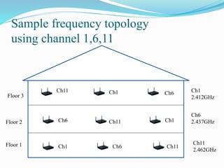 Sample frequency topology
using channel 1,6,11
Ch 11
Floor 3
Floor 2
Floor 1
Ch11
Ch11
Ch11
Ch1
Ch1
Ch1
Ch6
Ch6
Ch6 Ch1
2.412GHz
Ch6
2.437GHz
Ch11
2.462GHz
 