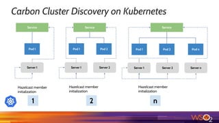 Carbon Cluster Discovery on Kubernetes
Pod 1 Pod 2 Pod n
Service
Server 1 Server 2 Server n
Pod 1
Service
Server 1
Pod 1 Pod 2
Service
Server 1 Server 2
Hazelcast member
initialization
Hazelcast member
initialization
Hazelcast member
initialization
1 2 n
 
