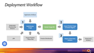 Deployment Workflow
3
1 2
Build Docker
Image
Import Docker Image
to Docker Registry
Application Artifacts
Kubernetes
Membership
Scheme
Product Distribution
Docker Image (DI)
Puppet Module
+ Hiera Files
JDK Deploy Kubernetes
Artifacts
Kubernetes
Artifacts
 