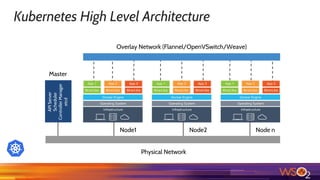Kubernetes High Level Architecture
Node1 Node2 Node n
Physical Network
Master
Overlay Network (Flannel/OpenVSwitch/Weave)APIServer
Scheduler
ControllerManager
etcd
 
