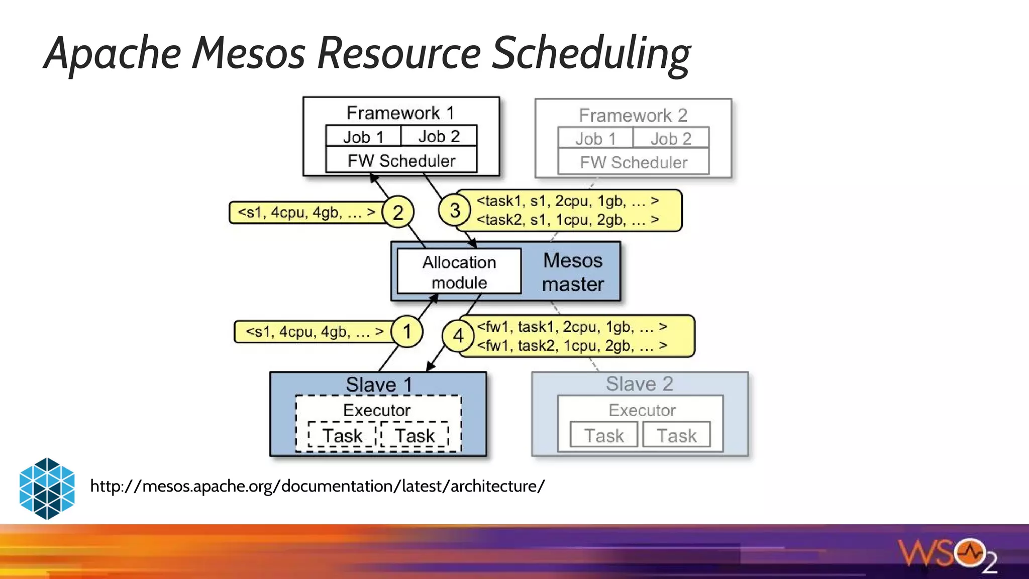 Apache Mesos Resource Scheduling
http://mesos.apache.org/documentation/latest/architecture/
 