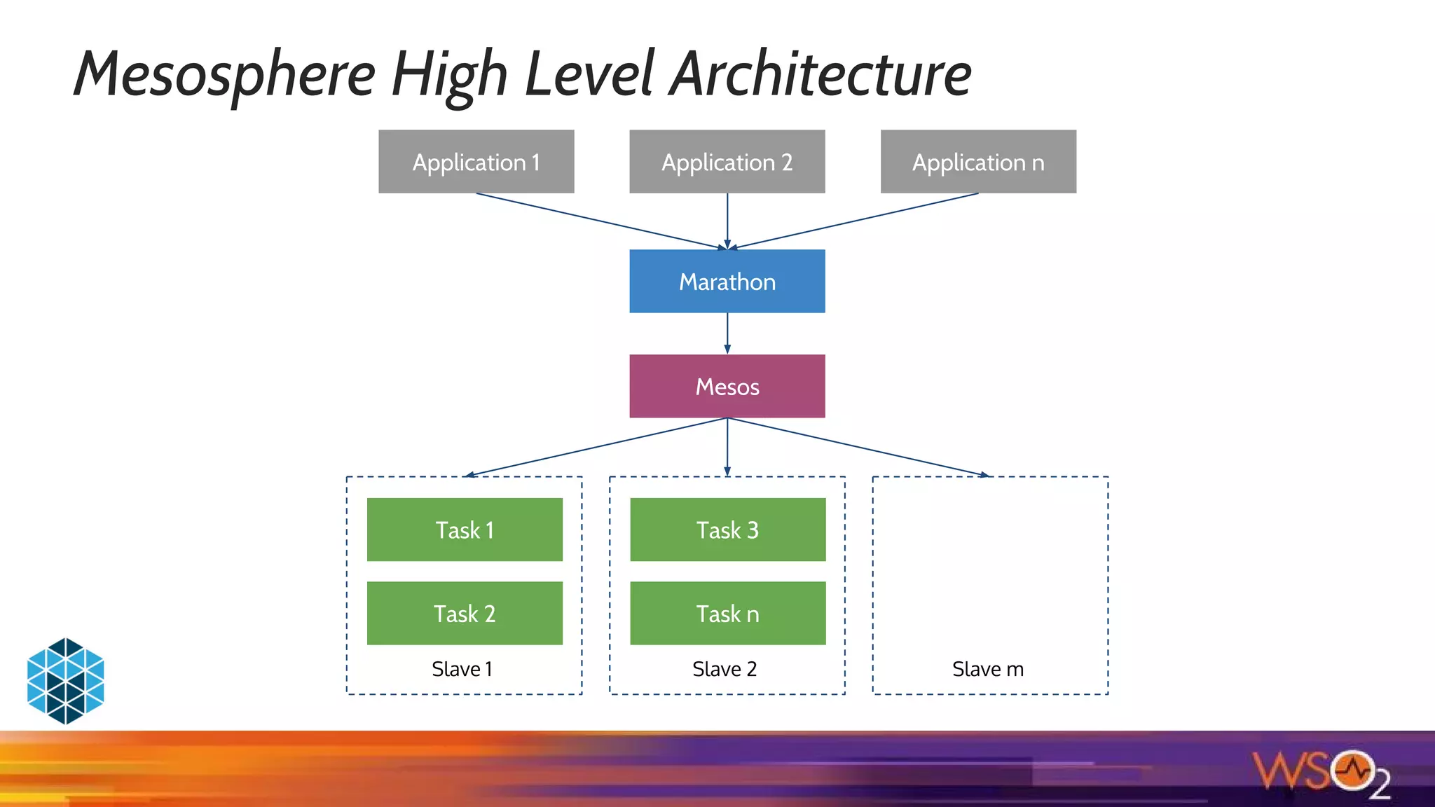 Mesosphere High Level Architecture
Marathon
Mesos
Task 1
Task 2
Slave 1
Task 3
Task n
Slave 2 Slave m
Application 1 Application 2 Application n
 