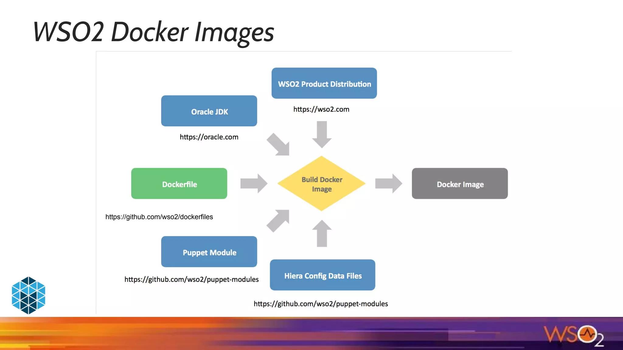 WSO2 Docker Images
https://github.com/wso2/dockerfiles
 