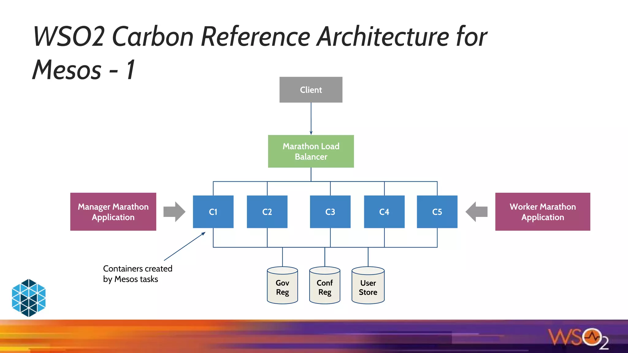 WSO2 Carbon Reference Architecture for
Mesos - 1
C1 C2 C3 C4 C5
Marathon Load
Balancer
Manager Marathon
Application
Worker Marathon
Application
Client
Gov
Reg
Conf
Reg
User
Store
Containers created
by Mesos tasks
 