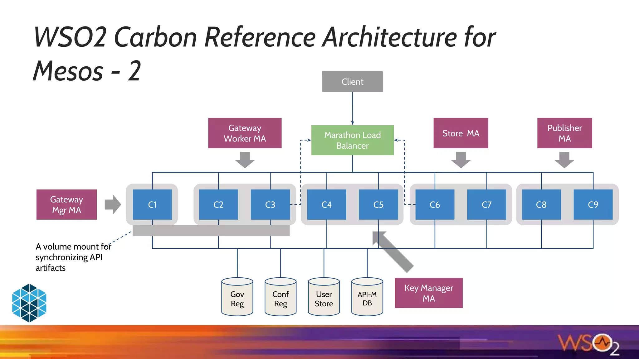 WSO2 Carbon Reference Architecture for
Mesos - 2
C1 C2 C3
Client
C4 C5
Marathon Load
Balancer
C6 C7
Gateway
Mgr MA
Gateway
Worker MA
Key Manager
MA
Store MA
Gov
Reg
Conf
Reg
User
Store
API-M
DB
A volume mount for
synchronizing API
artifacts
C8 C9
Publisher
MA
 