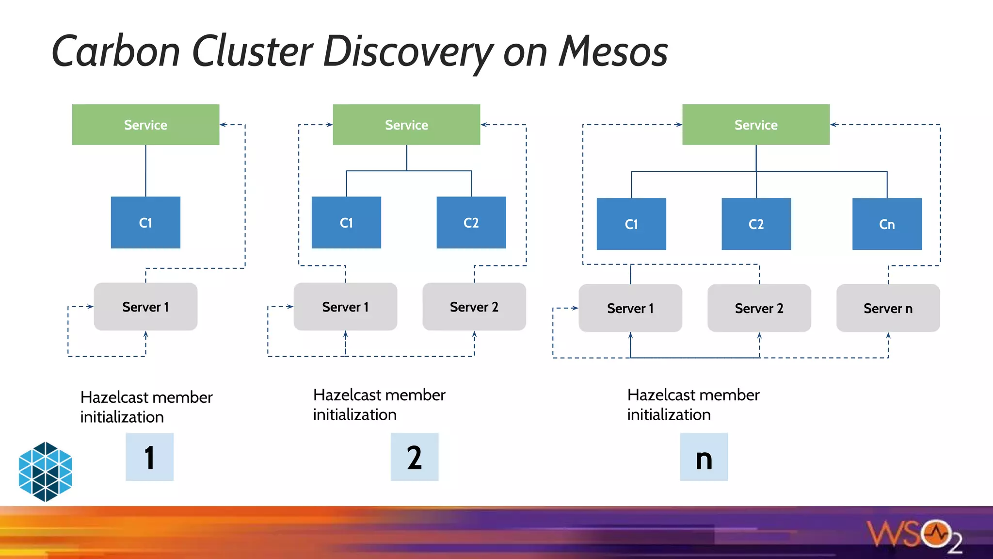 Carbon Cluster Discovery on Mesos
C1 C2 Cn
Service
Server 1 Server 2 Server n
C1
Service
Server 1
C1 C2
Service
Server 1 Server 2
Hazelcast member
initialization
Hazelcast member
initialization
Hazelcast member
initialization
1 2 n
 