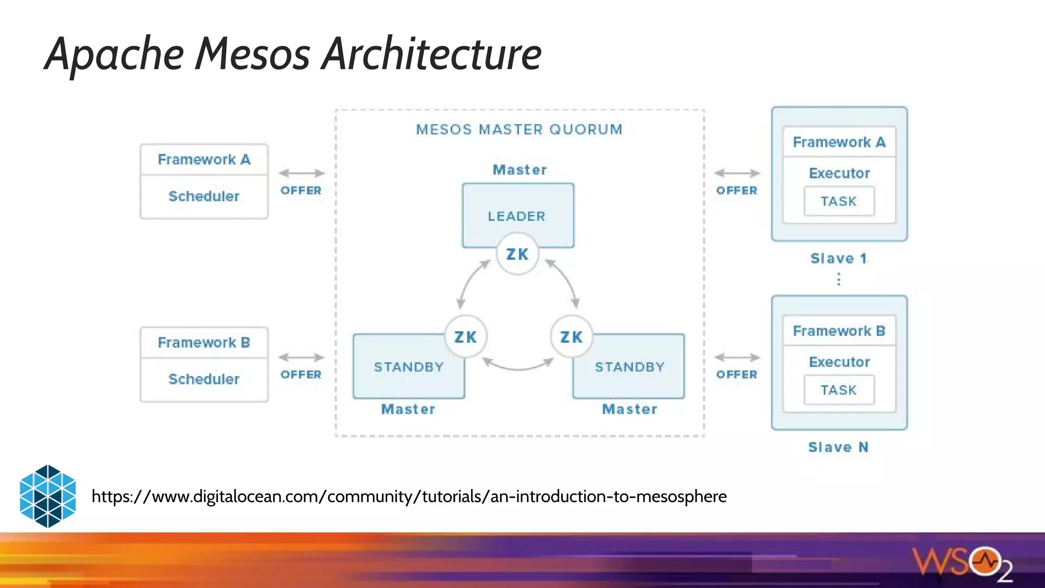 https://www.digitalocean.com/community/tutorials/an-introduction-to-mesosphere
Apache Mesos Architecture
 