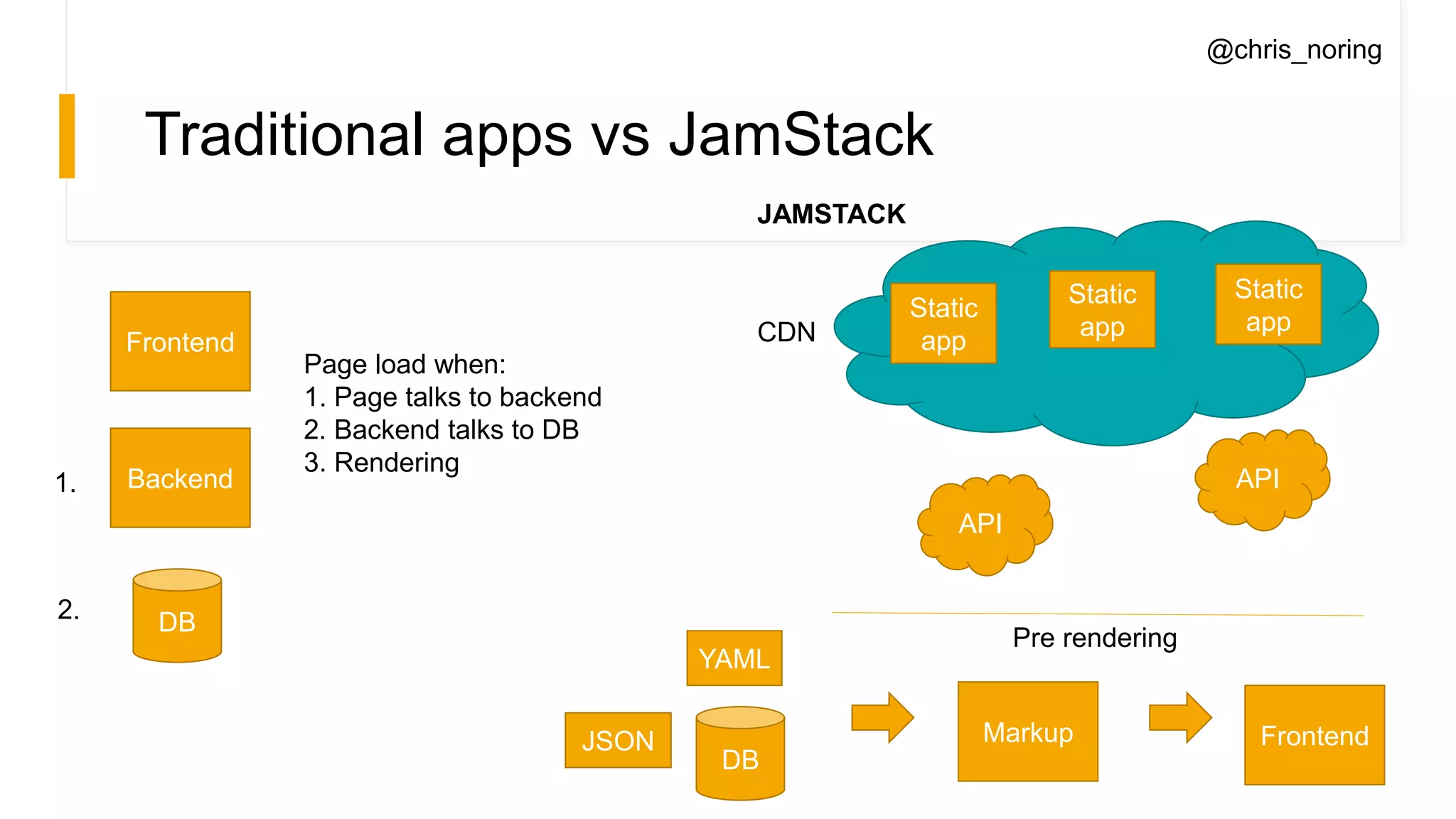 Traditional apps vs JamStack
Frontend
Backend
DB
Page load when:
1. Page talks to backend
2. Backend talks to DB
3. Rendering
Static
app
API
API
Frontend
Pre rendering
DB
YAML
JSON Markup
JAMSTACK
1.
2.
@chris_noring
Static
app
Static
appCDN
 