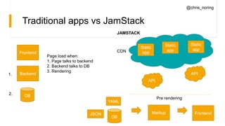 Traditional apps vs JamStack
Frontend
Backend
DB
Page load when:
1. Page talks to backend
2. Backend talks to DB
3. Rendering
Static
app
API
API
Frontend
Pre rendering
DB
YAML
JSON Markup
JAMSTACK
1.
2.
@chris_noring
Static
app
Static
appCDN
 