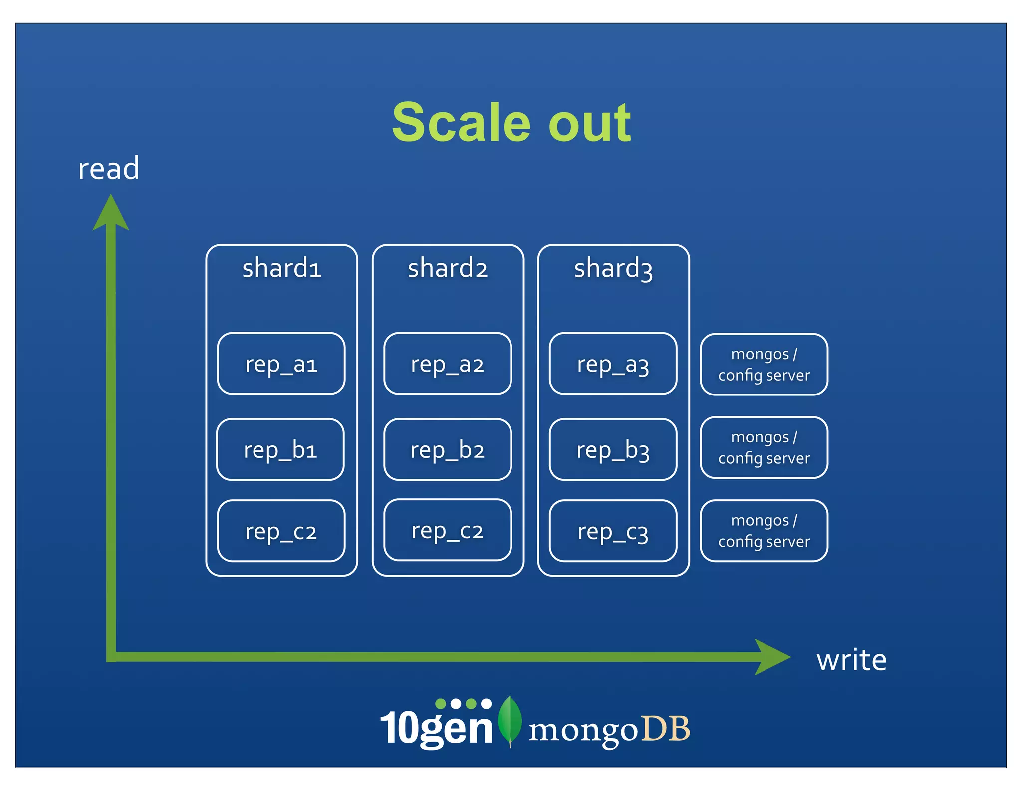 Scale out
read

       shard1   shard2   shard3

                                    mongos	
  /	
  
       rep_a1   rep_a2   rep_a3   conﬁg	
  server


                                    mongos	
  /	
  
       rep_b1   rep_b2   rep_b3   conﬁg	
  server


                                    mongos	
  /	
  
       rep_c2   rep_c2   rep_c3   conﬁg	
  server




                                                      write
 