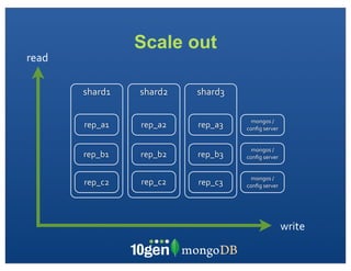 Scale out
read

       shard1   shard2   shard3

                                    mongos	
  /	
  
       rep_a1   rep_a2   rep_a3   conﬁg	
  server


                                    mongos	
  /	
  
       rep_b1   rep_b2   rep_b3   conﬁg	
  server


                                    mongos	
  /	
  
       rep_c2   rep_c2   rep_c3   conﬁg	
  server




                                                      write
 