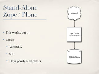Stand-Alone
Zope / Plone                         Internet




✤   This works, but …               Zope / Plone
                                   Port 80 or 8080

✤   Lacks:

    ✤   Versatility

    ✤   SSL
                                   ZODB / Blobs

    ✤   Plays poorly with others
 