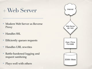 + Web Server                         Internet




✤   Modern Web Server as Reverse
                                    Web Server
    Proxy                            80 / 443


✤   Handles SSL

✤   Efﬁciently queues requests
                                   Zope / Plone
                                    Port 8080
✤   Handles URL rewrites

✤   Battle-hardened logging and
    request sanitizing
                                   ZODB / Blobs

✤   Plays well with others
 