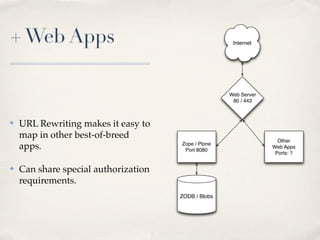 + Web Apps                                            Internet




                                                     Web Server
                                                      80 / 443



✤   URL Rewriting makes it easy to
    map in other best-of-breed
                                                                    Other
    apps.                             Zope / Plone
                                       Port 8080
                                                                  Web Apps
                                                                   Ports: ?


✤   Can share special authorization
    requirements.
                                      ZODB / Blobs
 