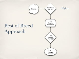 Internet
                       Web Server
                        80 / 443
                                    Nginx




                        Proxy
                        Cache

Best of Breed          Port 6000




Approach
                         Load
                       Balancer
                       Port 9000




                        ZEO
                       Cluster
 