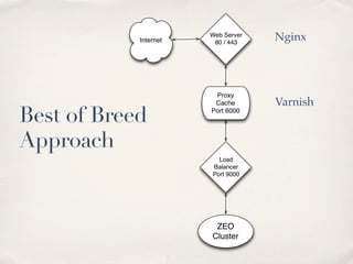 Internet
                       Web Server
                        80 / 443
                                    Nginx




                        Proxy
                        Cache       Varnish
Best of Breed          Port 6000




Approach
                         Load
                       Balancer
                       Port 9000




                        ZEO
                       Cluster
 