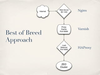 Internet
                       Web Server
                        80 / 443
                                    Nginx




                        Proxy
                        Cache       Varnish
Best of Breed          Port 6000




Approach
                         Load
                       Balancer
                       Port 9000
                                    HAProxy




                        ZEO
                       Cluster
 