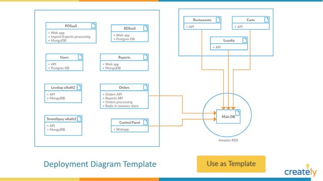Deployment Diagram Example Templates | PPTX | Computer Networking ...
