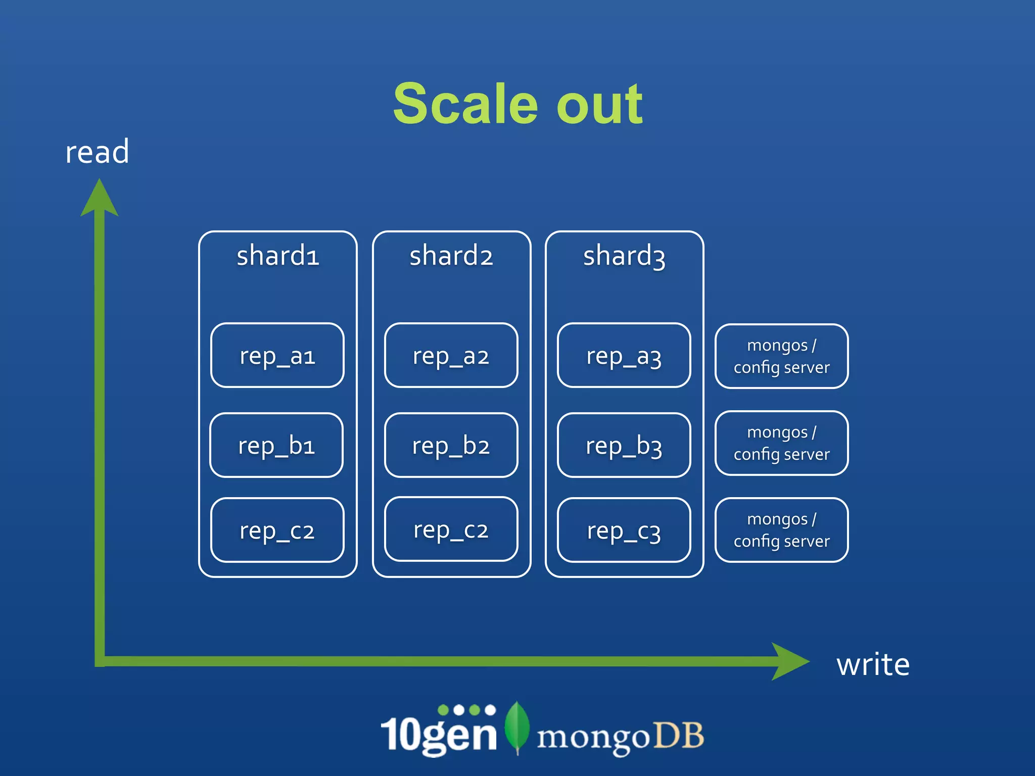 Scale out
read

       shard1   shard2   shard3

                                    mongos / 
       rep_a1   rep_a2   rep_a3   conﬁg server


                                    mongos / 
       rep_b1   rep_b2   rep_b3   conﬁg server


                                    mongos / 
       rep_c2   rep_c2   rep_c3   conﬁg server




                                                 write
 