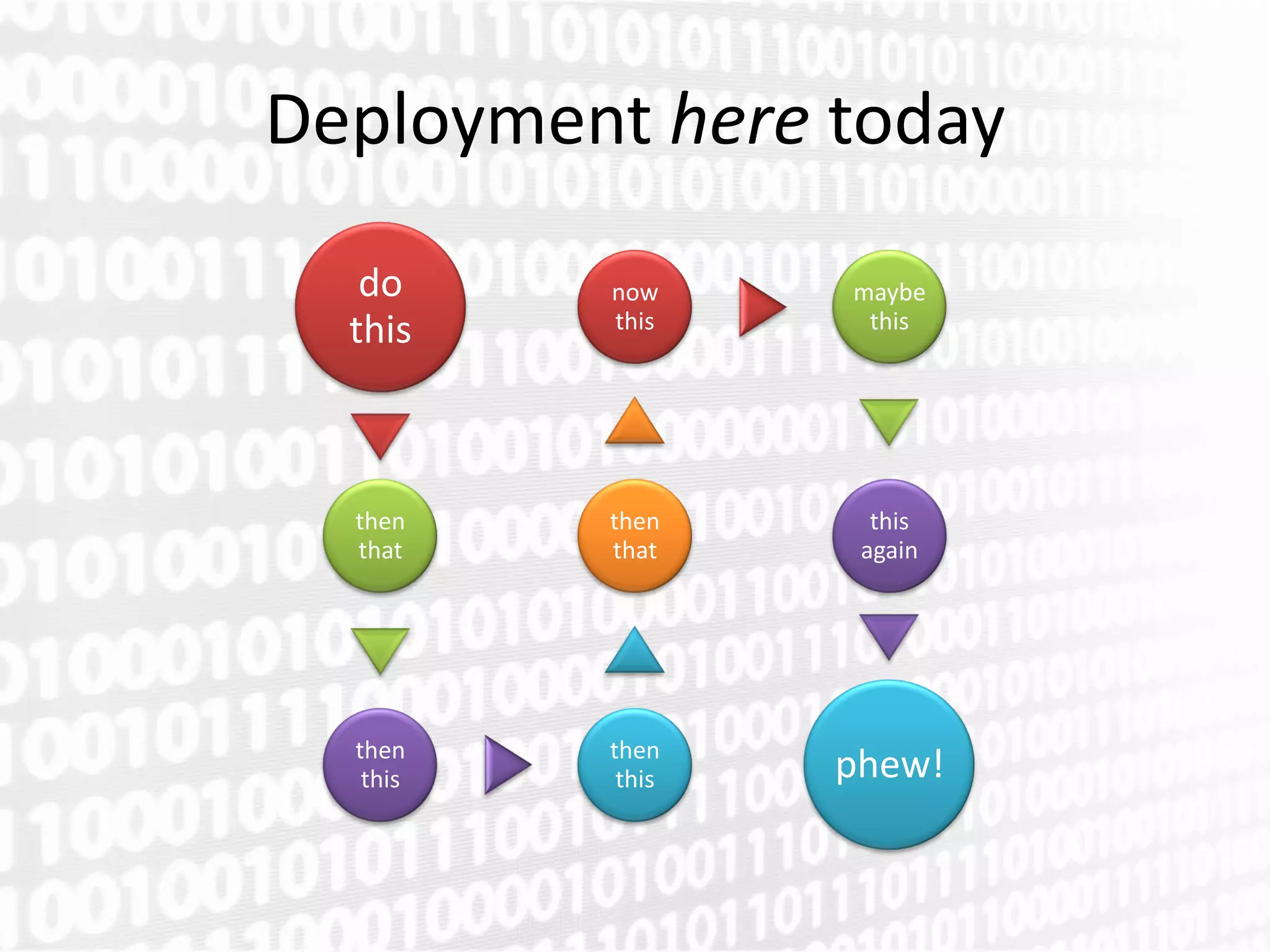 Deployment here today
   do     now     maybe
          this     this
  this



  then    then      this
  that    that     again




  then    then
   this    this   phew!
 