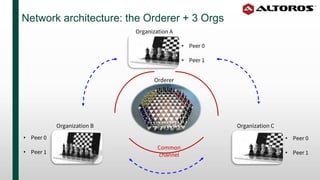 Network architecture: the Orderer + 3 Orgs
Organization A
Organization B Organization C
• Peer 0
• Peer 1
• Peer 0
• Peer ...