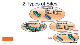 2 Types of Sites
                            Primary Site 1
                                  Site       Site DB     Parent
                                  Server     Server



Child    Secondary Site 3                    Primary Site 2       Child
                                                Site       Site DB
                                                Server     Server
                                                                   Parent
                                                 Secondary Site 4
                                   Child
 