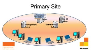 Primary Site
         OSD all W7
        Deploy XPSite
          To
             clients
                       Server            Site DB
                                         Server
Management                Distribution
Point                            Point
 