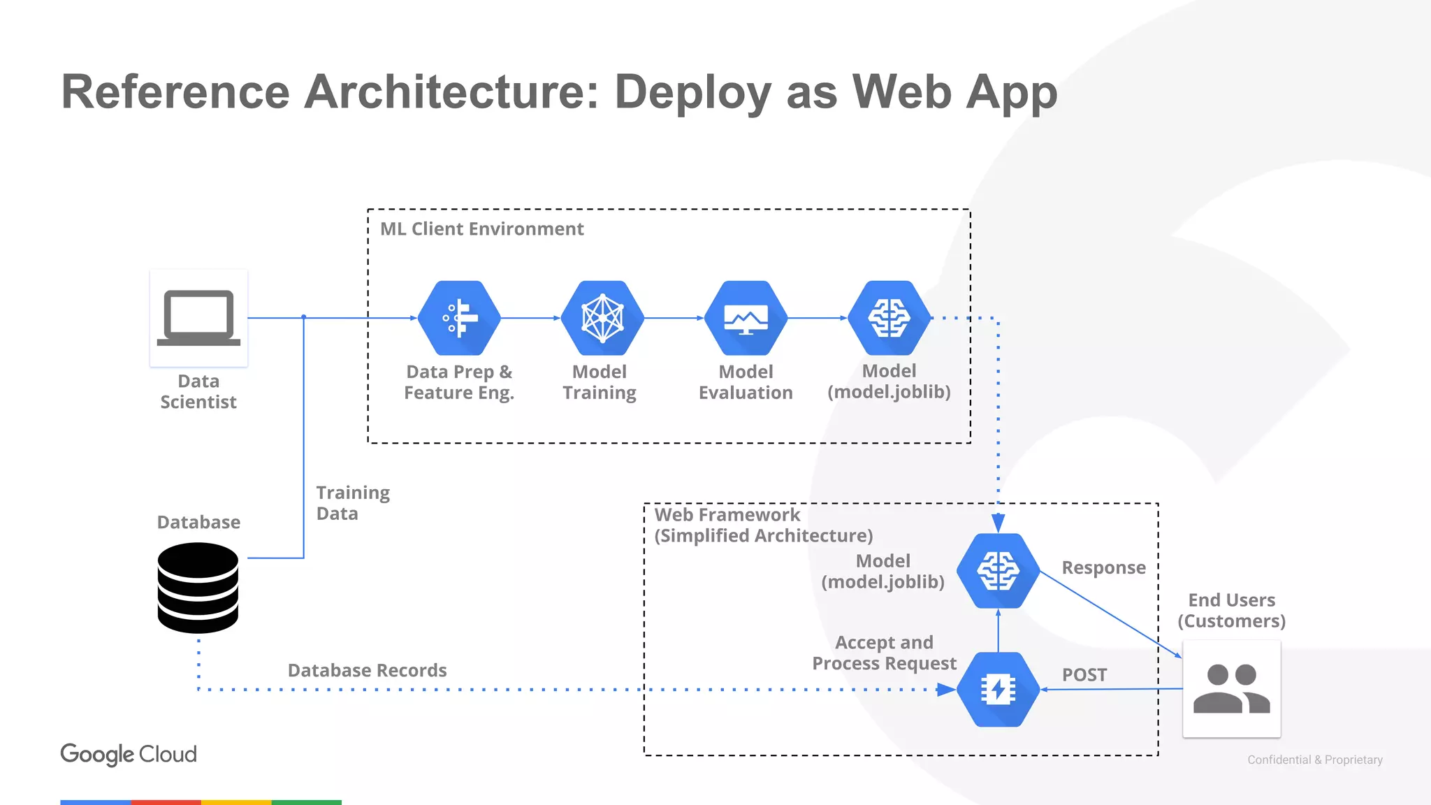 Deployment Design Patterns - Deploying Machine Learning and Deep ...