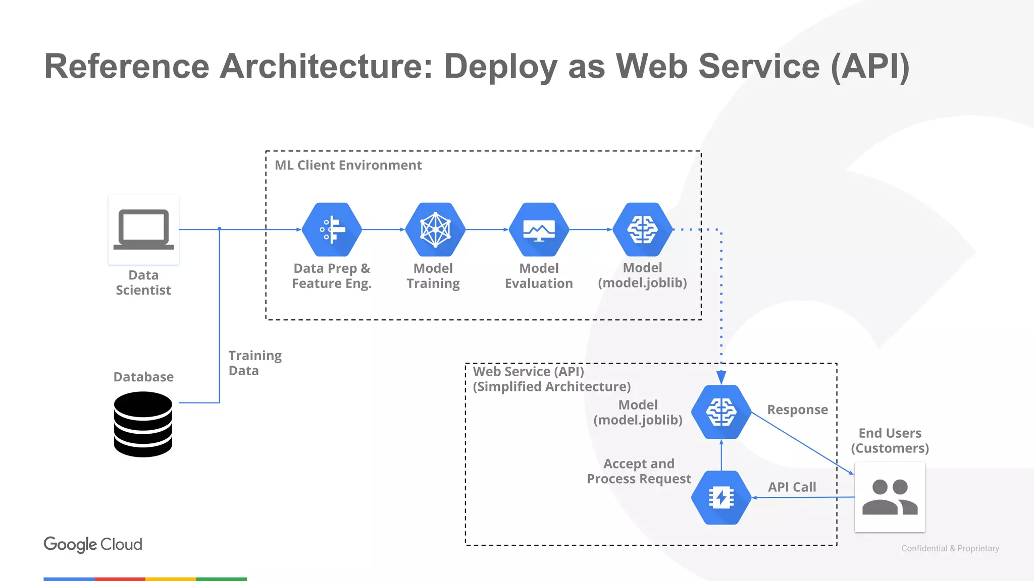 Deployment Design Patterns - Deploying Machine Learning and Deep ...