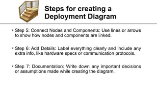 DEPLOYMENT DIAGRAM.pptxNBJBBJHBJNJHVHKJBJKB | PPTX