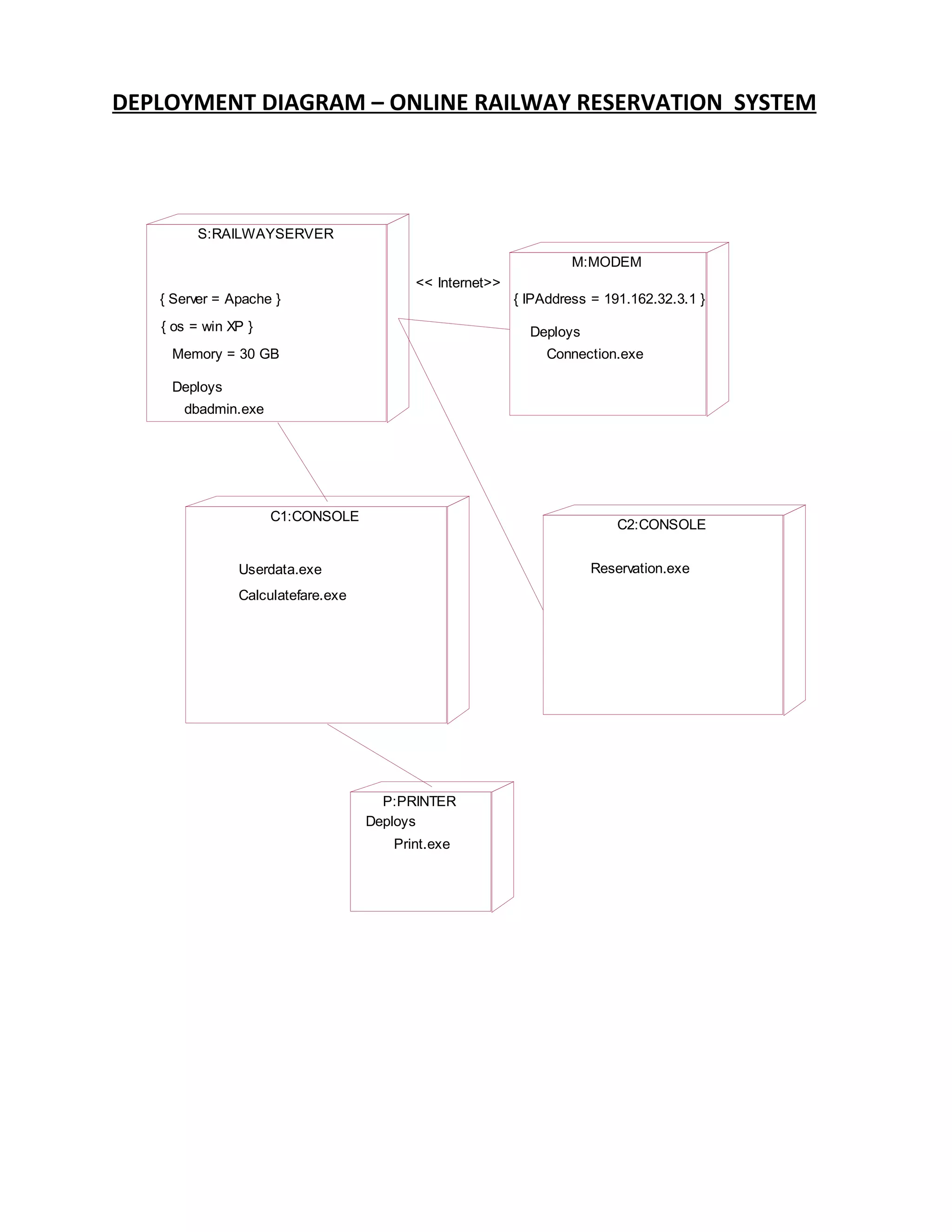 Deployment diagram railway reservation system | DOC