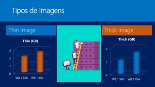 Tipos de Imagens
0
1
2
3
W8.1 X86 W8.1 X64
Thin (GB)
4
5
6
W8.1 X86 W8.1 X64
Thick (GB)
 
