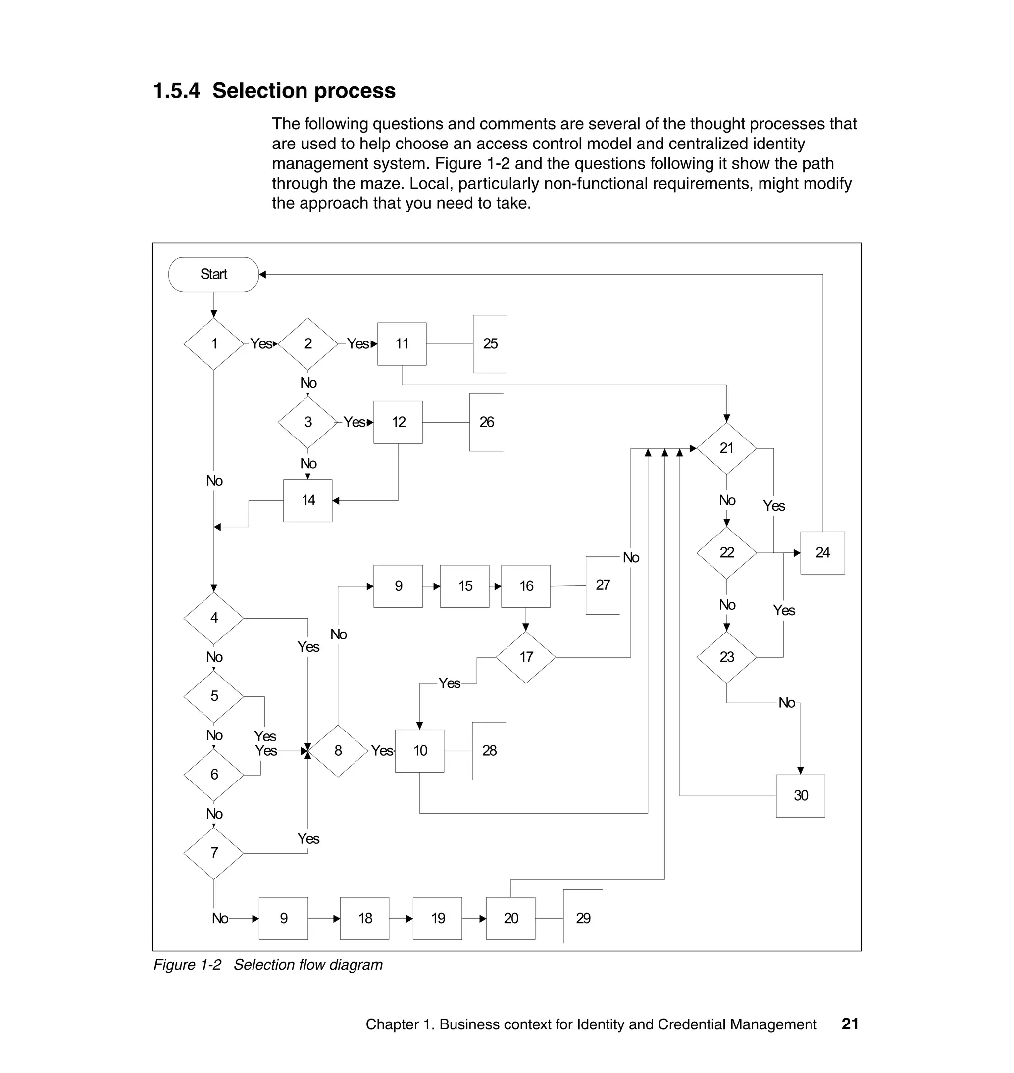 1.5.4 Selection process
                 The following questions and comments are several of the thought processes that
                 are used to help choose an access control model and centralized identity
                 management system. Figure 1-2 and the questions following it show the path
                 through the maze. Local, particularly non-functional requirements, might modify
                 the approach that you need to take.



      Start



        1     Yes       2         Yes         11                  25

                        No

                        3         Yes     12                      26
                                                                                            21
                        No
       No
                        14                                                                  No   Yes


                                                                                       No   22              24

                                              9              15         16        27
                                                                                            No    Yes
        4
                              No
                        Yes
       No                                                               17                  23
                                                         Yes
        5                                                                                          No

       No     Yes
              Yes             8         Yes        10             28
        6
                                                                                                       30
       No
                        Yes
        7



        No          9              18                   19             20    29


Figure 1-2 Selection flow diagram



                                    Chapter 1. Business context for Identity and Credential Management           21
 