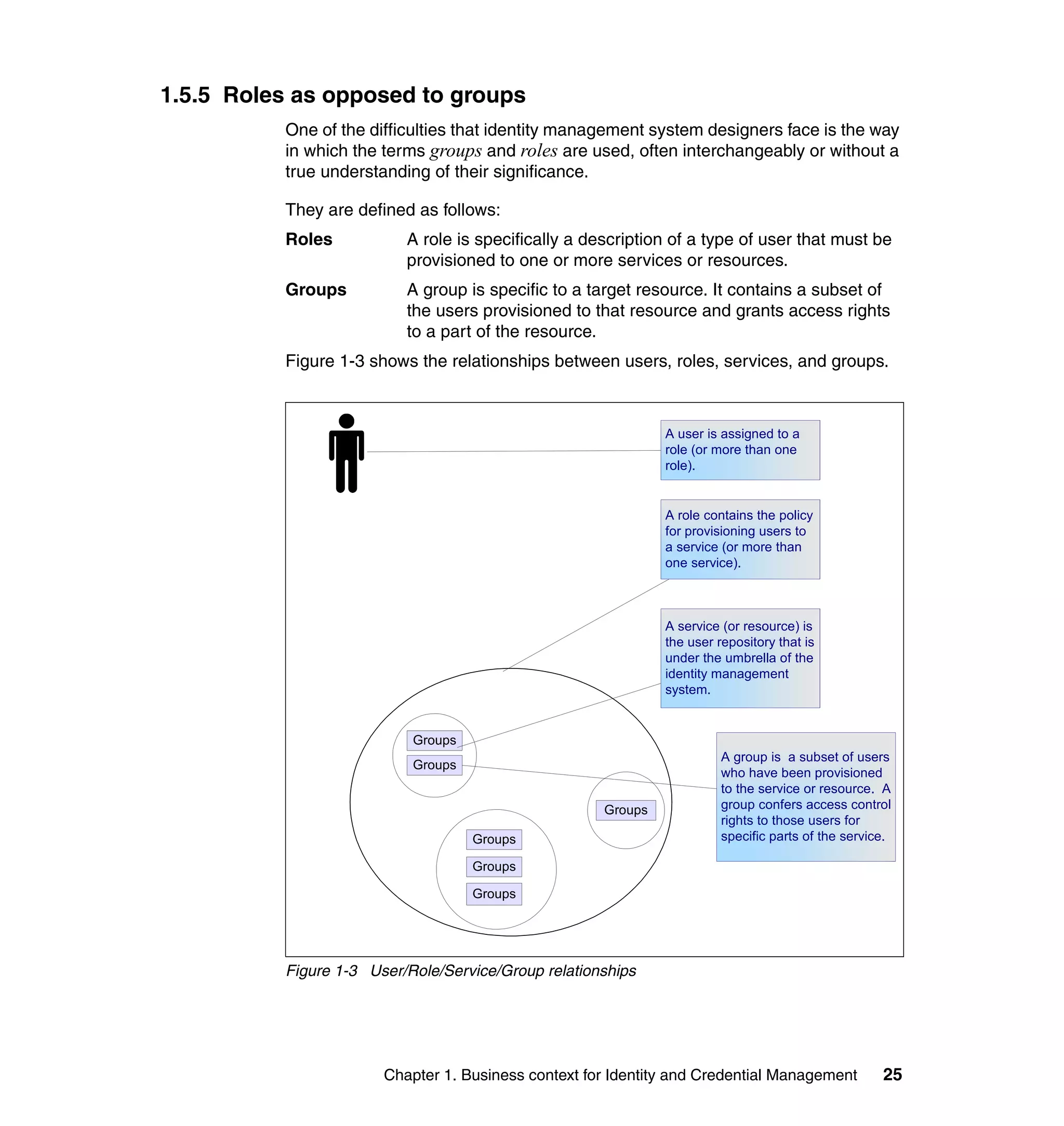 1.5.5 Roles as opposed to groups
          One of the difficulties that identity management system designers face is the way
          in which the terms groups and roles are used, often interchangeably or without a
          true understanding of their significance.

          They are defined as follows:
          Roles           A role is specifically a description of a type of user that must be
                          provisioned to one or more services or resources.
          Groups          A group is specific to a target resource. It contains a subset of
                          the users provisioned to that resource and grants access rights
                          to a part of the resource.
          Figure 1-3 shows the relationships between users, roles, services, and groups.



                                                              A user is assigned to a
                                                              role (or more than one
                                                              role).


                                                              A role contains the policy
                                                              for provisioning users to
                                                              a service (or more than
                                                              one service).



                                                              A service (or resource) is
                                                              the user repository that is
                                                              under the umbrella of the
                                                              identity management
                                                              system.


                           Groups
                                                                        A group is a subset of users
                           Groups
                                                                        who have been provisioned
                                                                        to the service or resource. A
                                                     Groups             group confers access control
                                                                        rights to those users for
                                    Groups                              specific parts of the service.

                                    Groups

                                    Groups




          Figure 1-3 User/Role/Service/Group relationships




                       Chapter 1. Business context for Identity and Credential Management           25
 